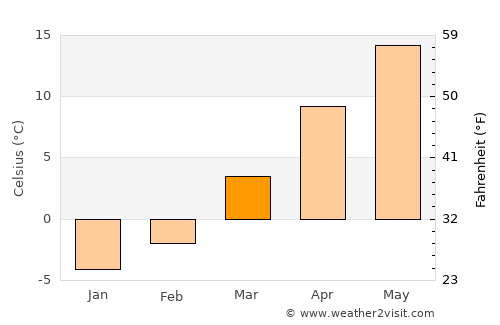 Takāb average temperature in March