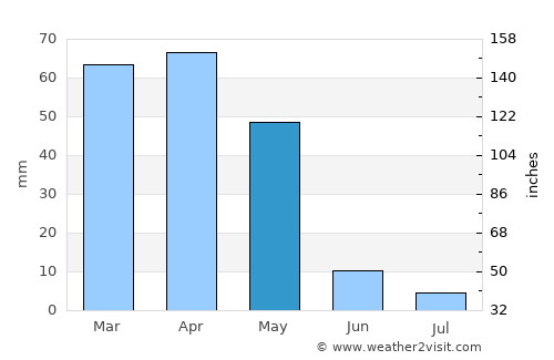 Takāb average rain in May
