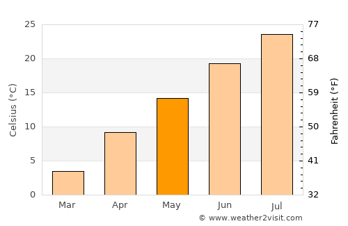 Takāb average temperature in May