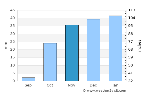 Takāb average rain in November