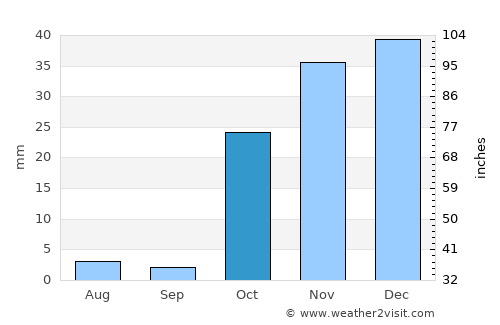Takāb average rain in October