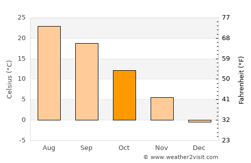 Takāb average temperature in October
