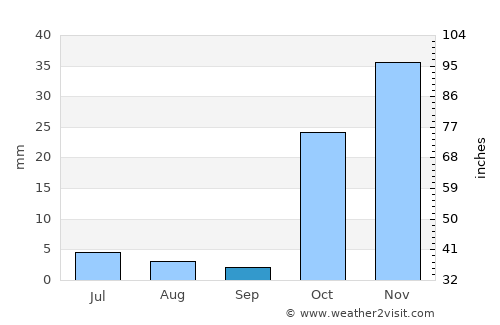 Takāb average rain in September