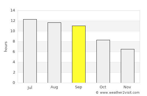 Takāb average rain in September