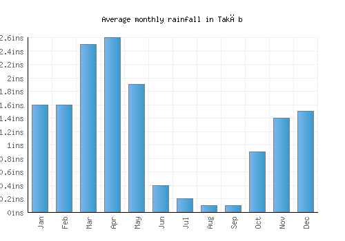 Takāb monthly rainfall chart (inches)