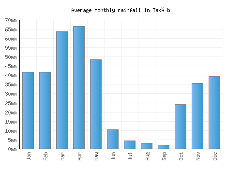 Takāb monthly rainfall chart (mm)
