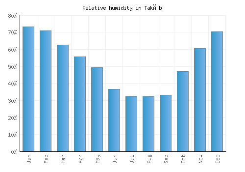 Takāb relative humidity averages