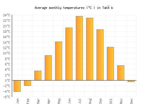 Takāb average temperature chart (Celsius)