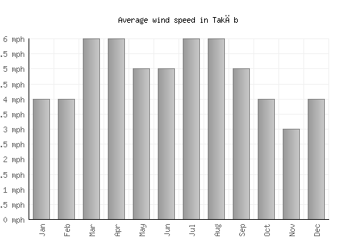 Takāb average winspeed by month (mph)