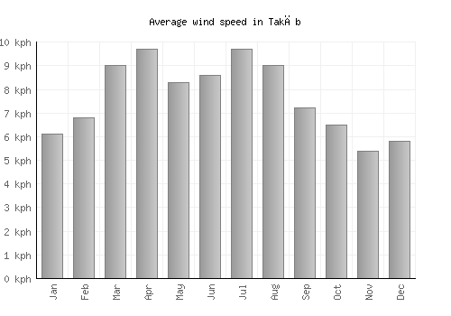 Takāb average winspeed by month (km/h)