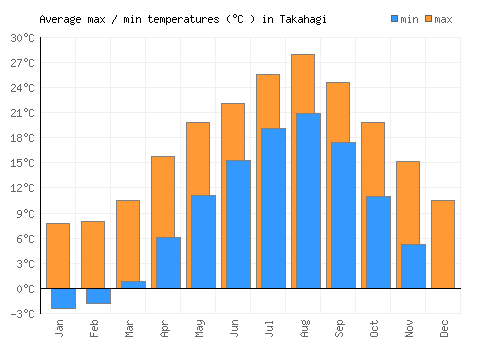Takahagi average minimum / maximum temperatures (Celsius)