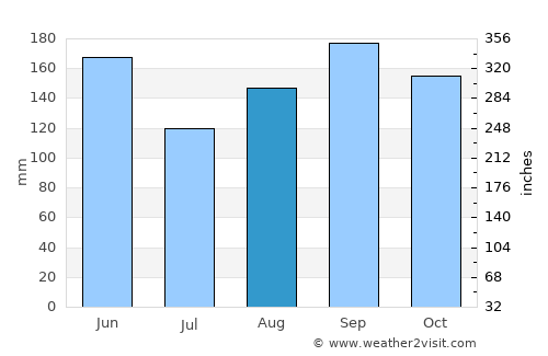 Takahagi average rain in August