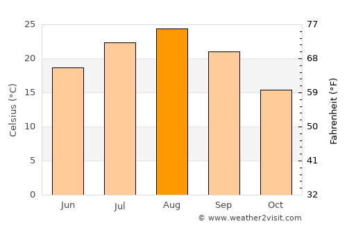 Takahagi average temperature in August
