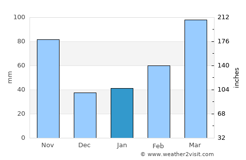 Takahagi average rain in January