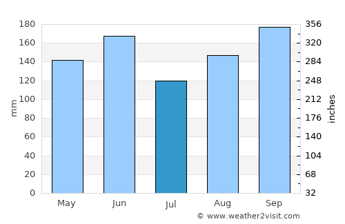 Takahagi average rain in July