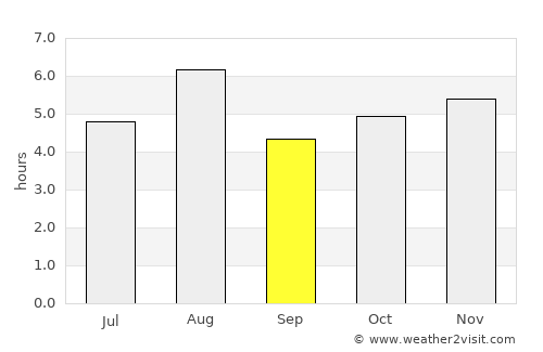 Takahagi average rain in September