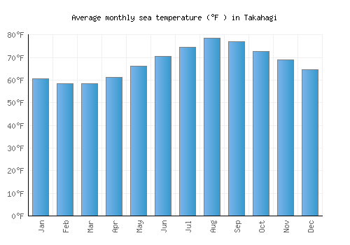 Takahagi average sea temperature chart (Fahrenheit)