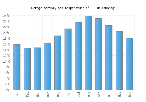 Takahagi average sea temperature chart (Celsius)