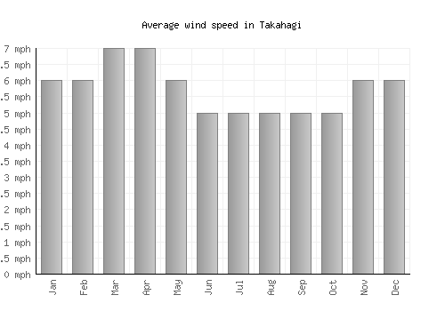 Takahagi average winspeed by month (mph)