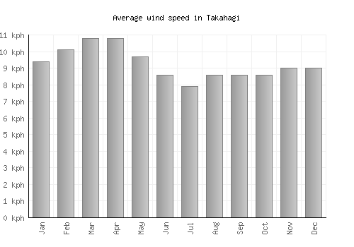 Takahagi average winspeed by month (km/h)