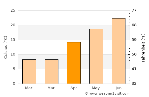 Takahama average temperature in April