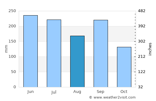 Takahama average rain in August