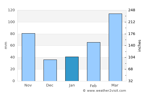 Takahama average rain in January
