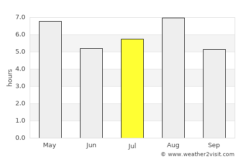 Takahama average rain in July