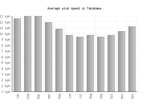 Takahama average winspeed by month (km/h)