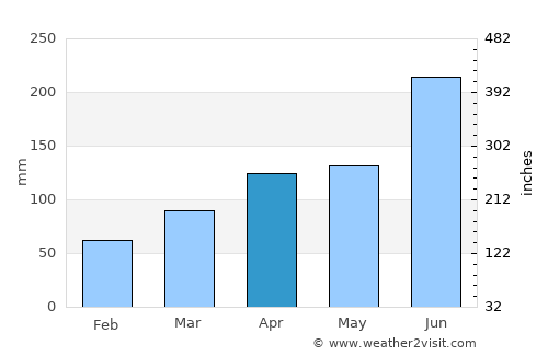 Takahashi average rain in April