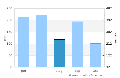 Takahashi average rain in August