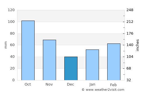 Takahashi average rain in December