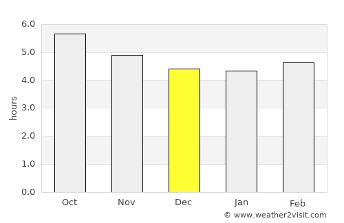 Takahashi average rain in December