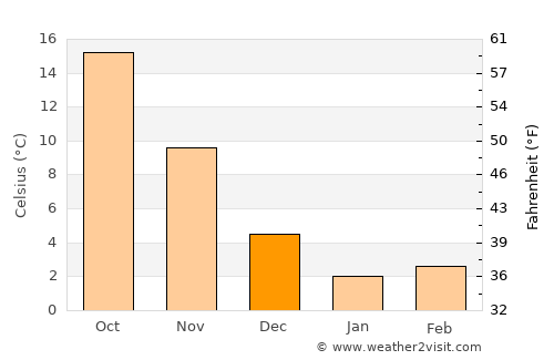 Takahashi average temperature in December