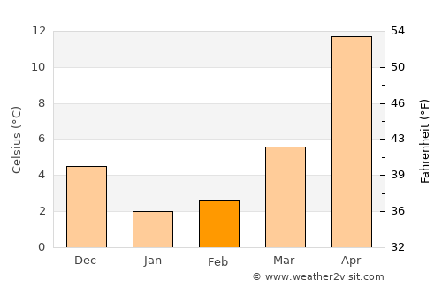 Takahashi average temperature in February