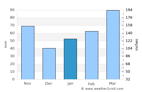 Takahashi average rain in January