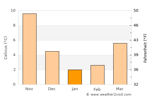Takahashi average temperature in January