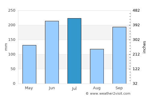 Takahashi average rain in July