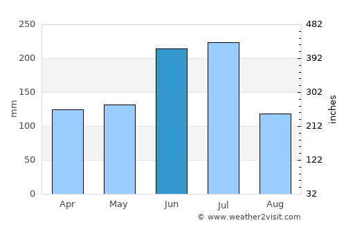 Takahashi average rain in June