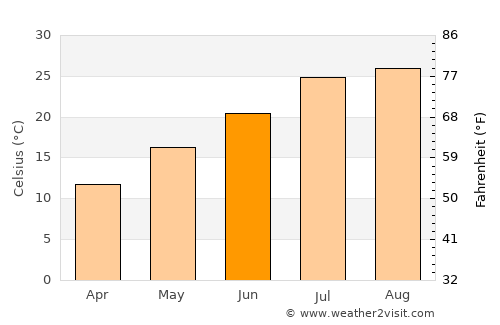 Takahashi average temperature in June