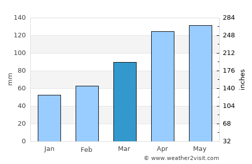 Takahashi average rain in March