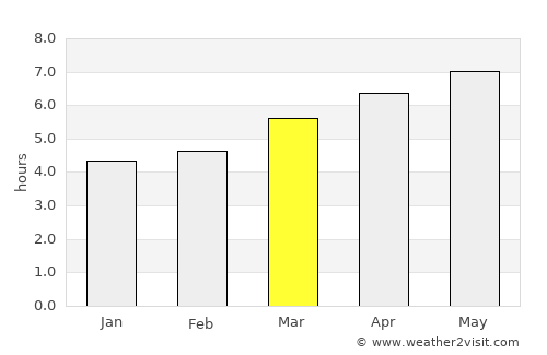 Takahashi average rain in March