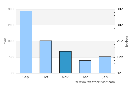 Takahashi average rain in November