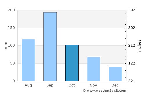 Takahashi average rain in October