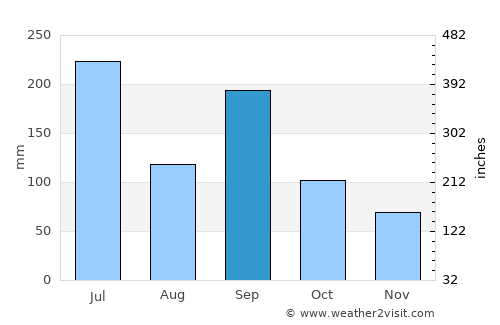 Takahashi average rain in September