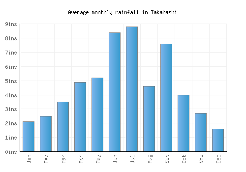 Takahashi monthly rainfall chart (inches)