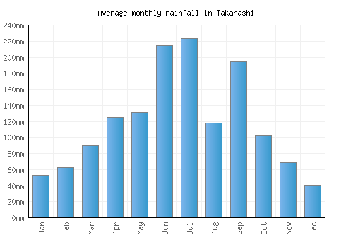 Takahashi monthly rainfall chart (mm)