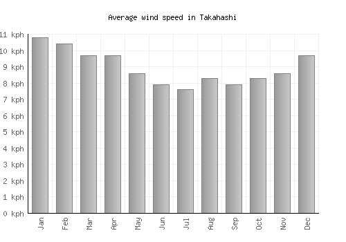 Takahashi average winspeed by month (km/h)