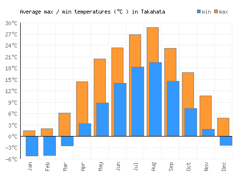 Takahata average minimum / maximum temperatures (Celsius)