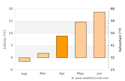 Takahata average temperature in April